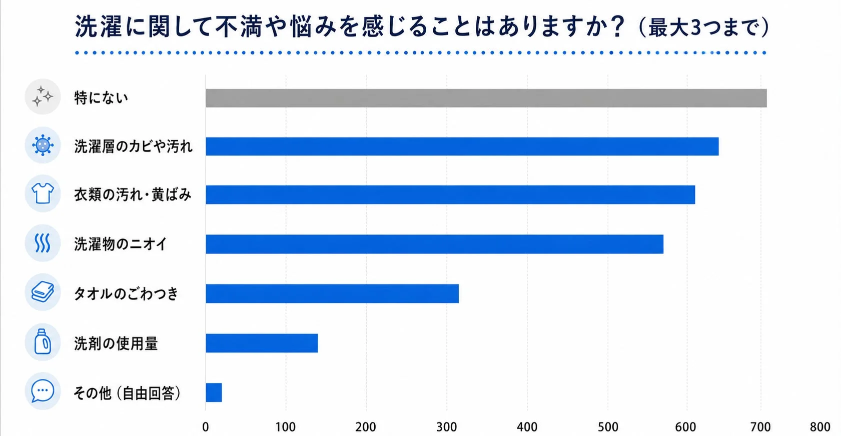 洗濯に関する悩みに関する調査