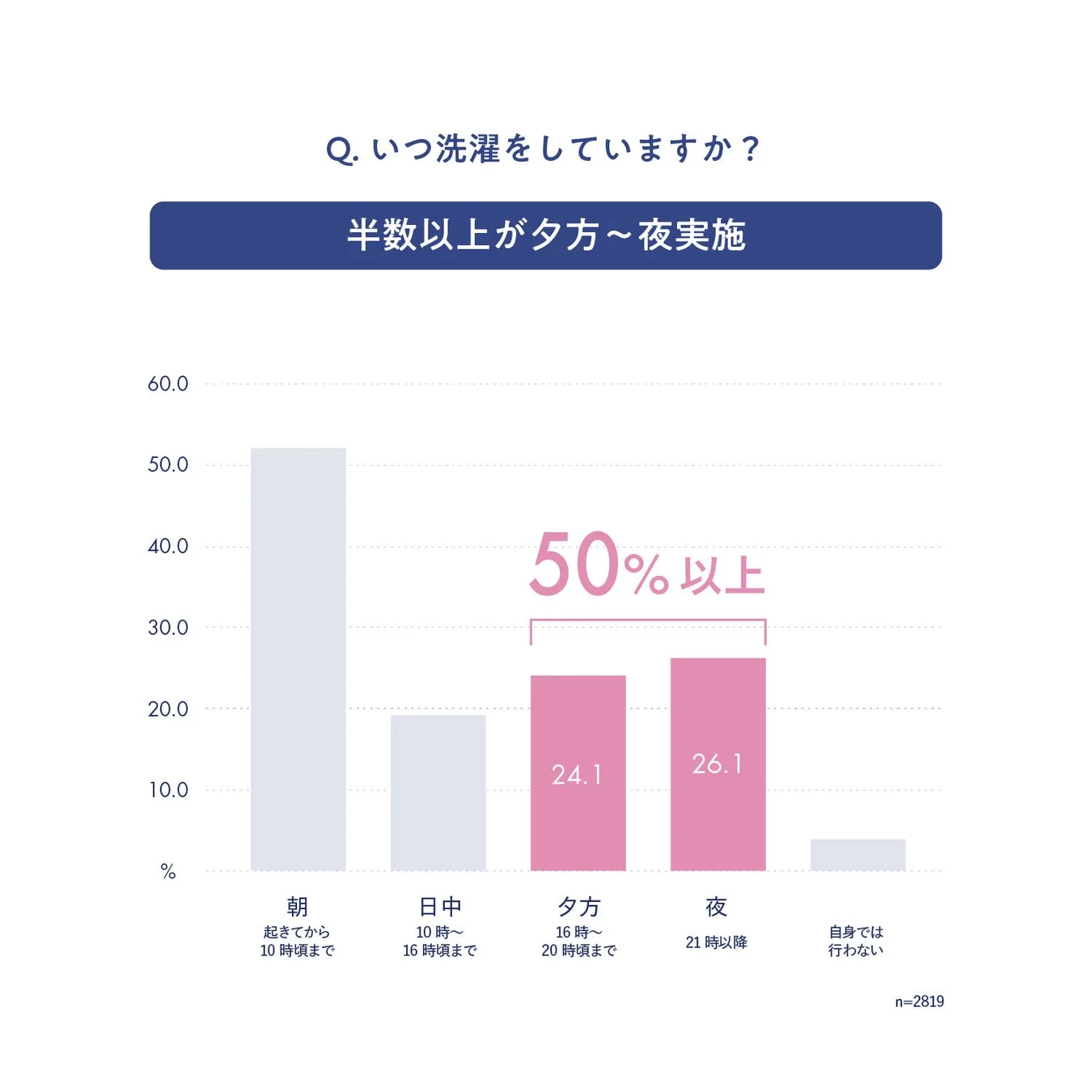 洗濯を行う時間帯