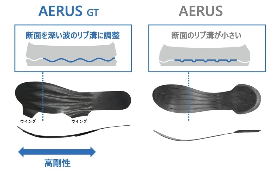 AERUS GTとAERUSの構造比較