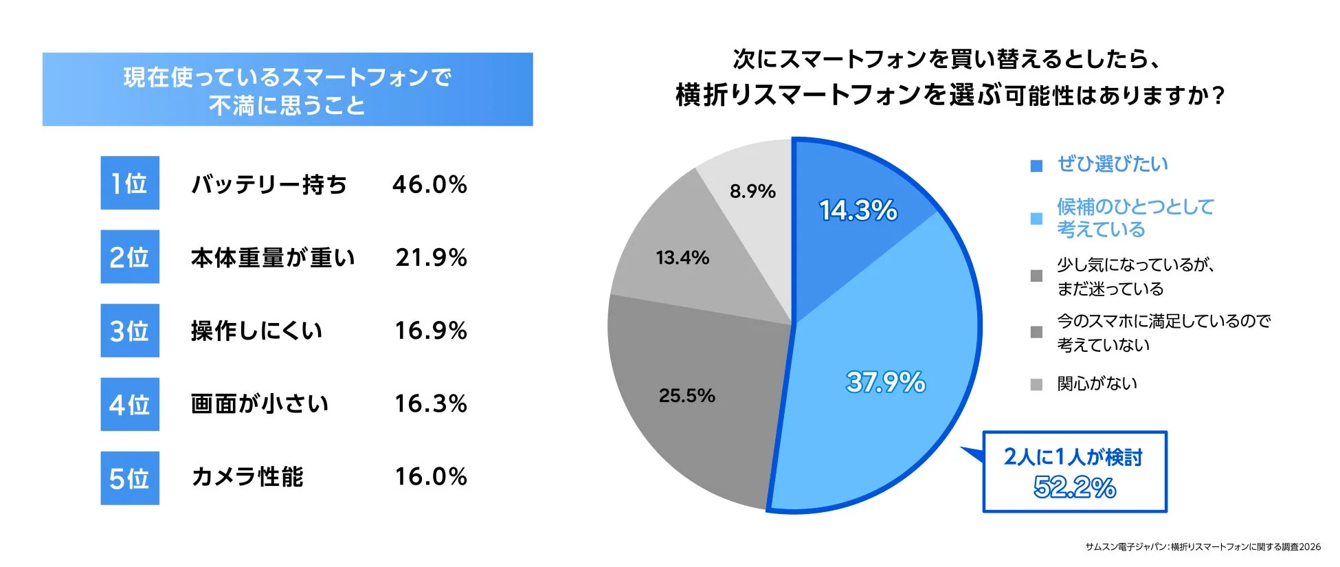 現在使っているスマートフォンで不満に思うことと横折りスマートフォンへの買い替え意向