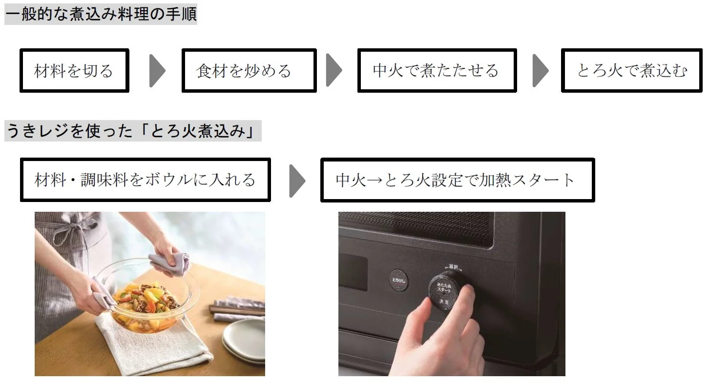 とろ火煮込みの調理手順