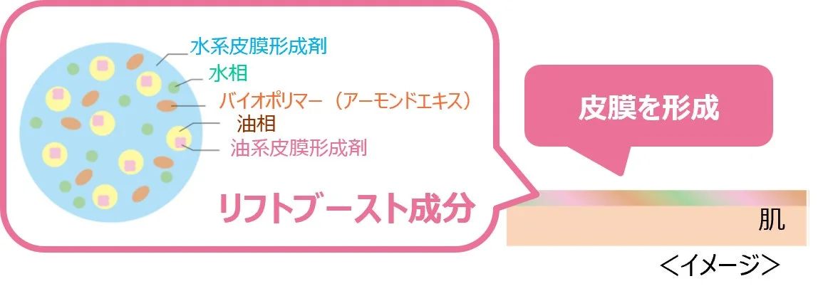 リフトブースト成分の仕組み