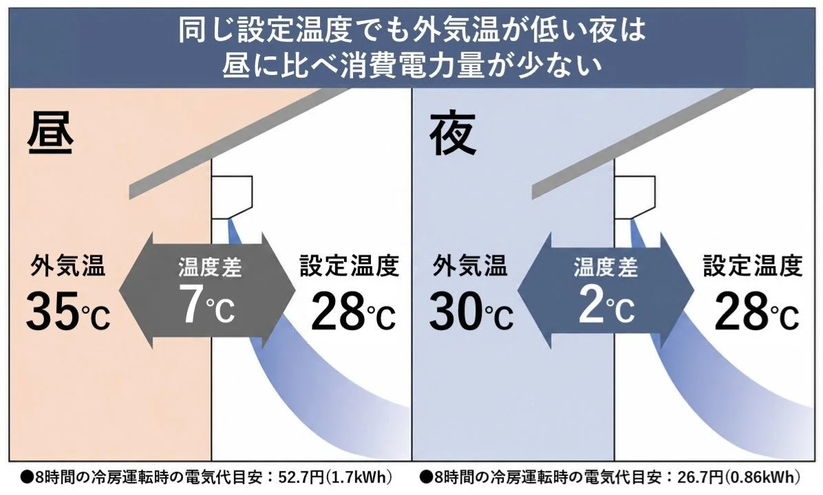 昼夜の電気代比較