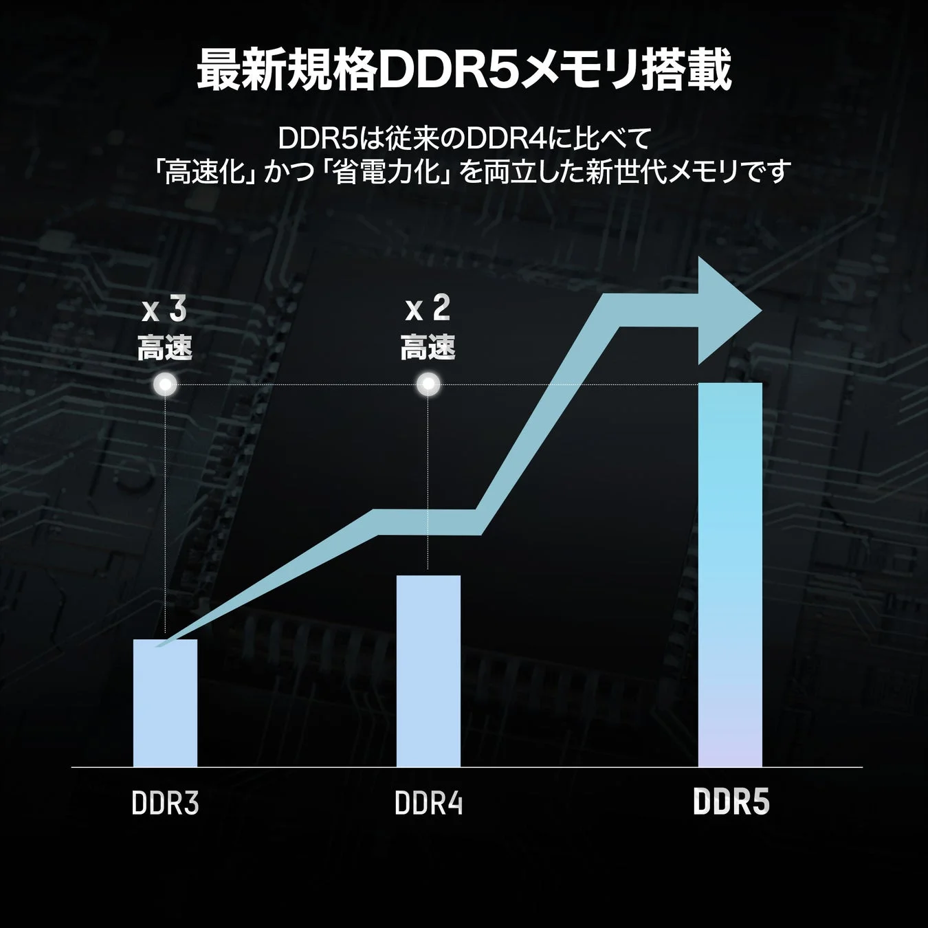 DDR5メモリの進化