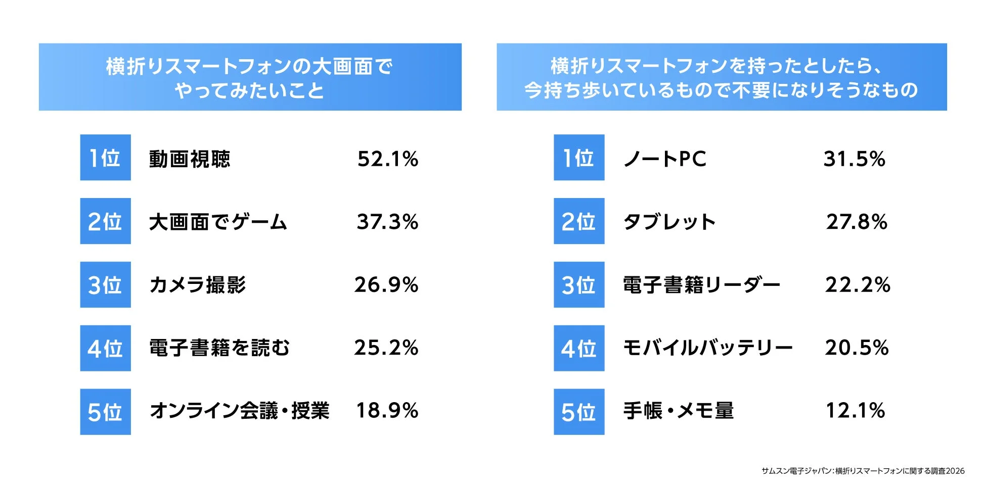 横折りスマートフォンの大画面でやってみたいことと不要になりそうなもの