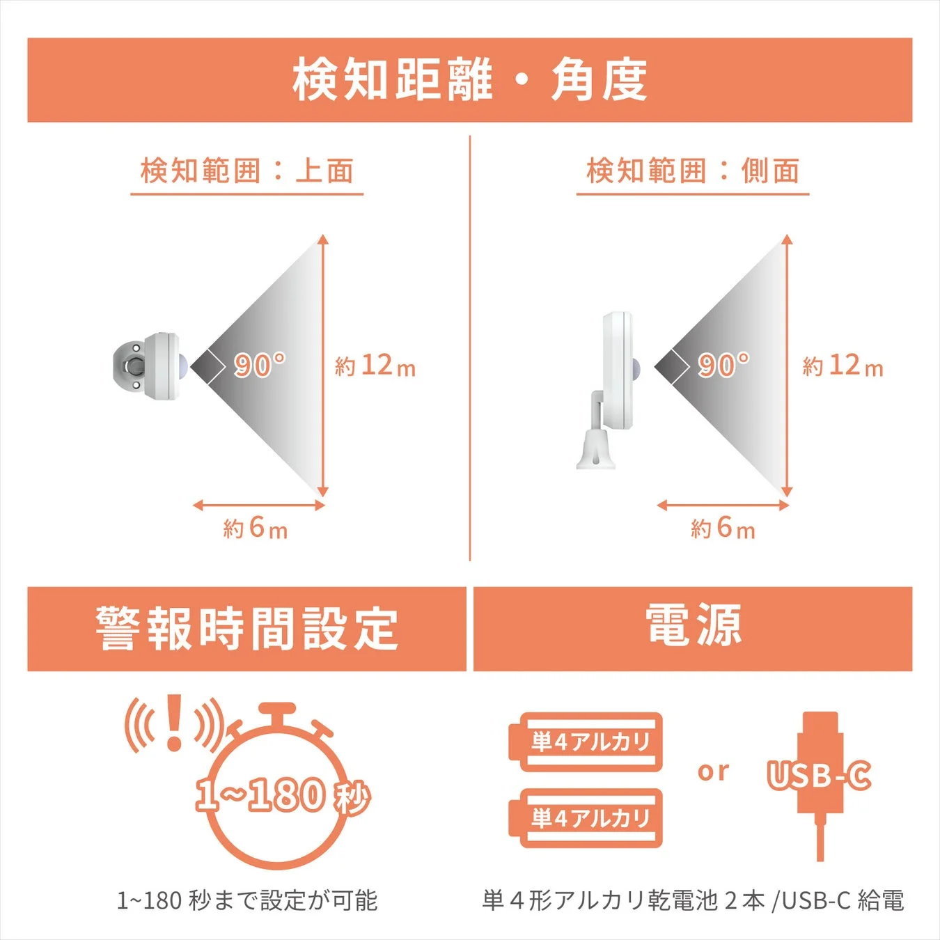 センサーの検知距離と角度（90度、約12m）、警報時間設定（1〜180秒）、および電源オプション（単4アルカリ電池またはUSB-C）を示す図解です。