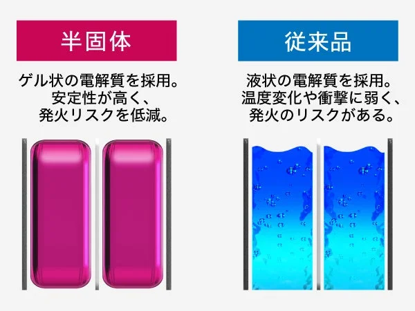 半固体と液体電解質の比較
