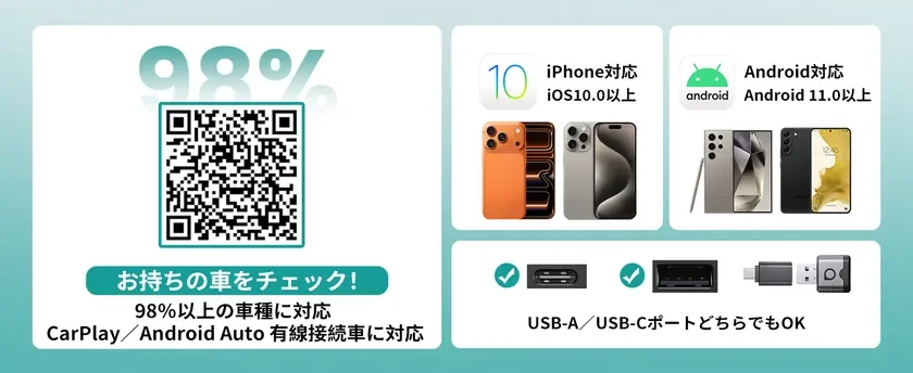 CarPlay/Android Auto対応のワイヤレスアダプターを紹介する画像です。98%以上の車種、iOS 10.0以上、Android 11.0以上のスマートフォンに対応し、USB-A/Cどちらでも接続可能。車種適合確認用のQRコードも表示されています。