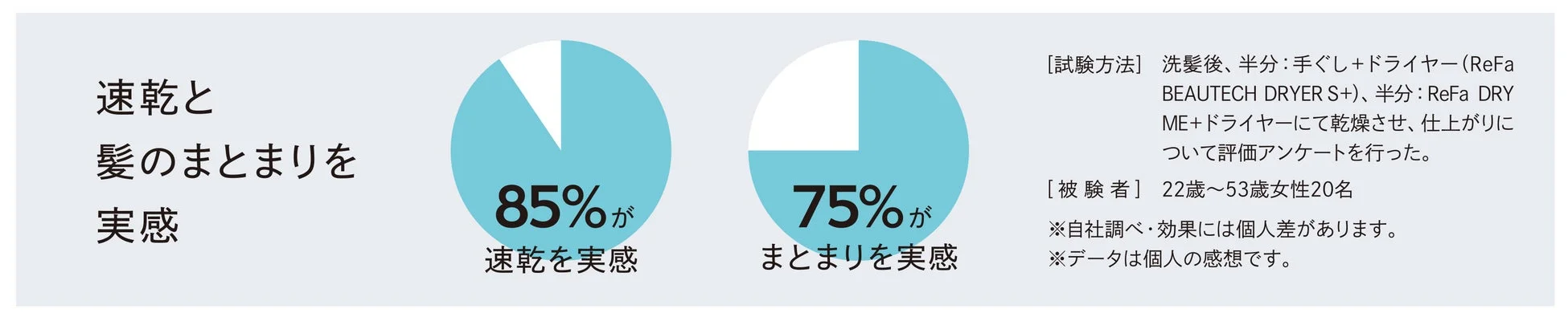 速乾とまとまりの実感アンケート結果