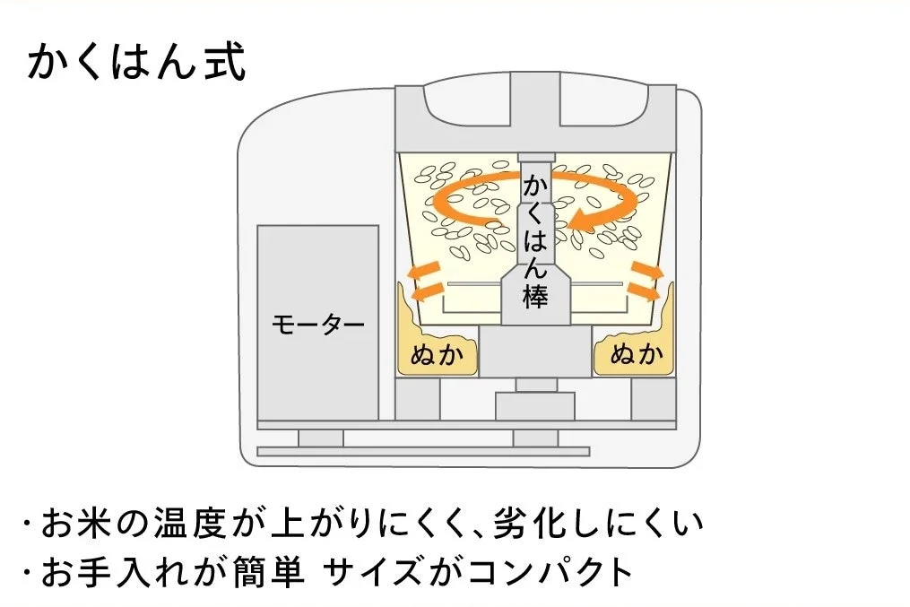 かくはん式の精米機の内部構造を示した図で、モーターとかくはん棒の配置、ぬかの排出経路が描かれています。お米の温度上昇を抑え劣化しにくい点、お手入れの容易さ、コンパクトなサイズといった利点が説明されています。