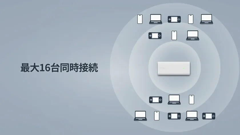 無線ルーターらしき機器がスマートフォン、ノートパソコン、携帯ゲーム機など16台の様々なデバイスに同時に接続できることを示す図