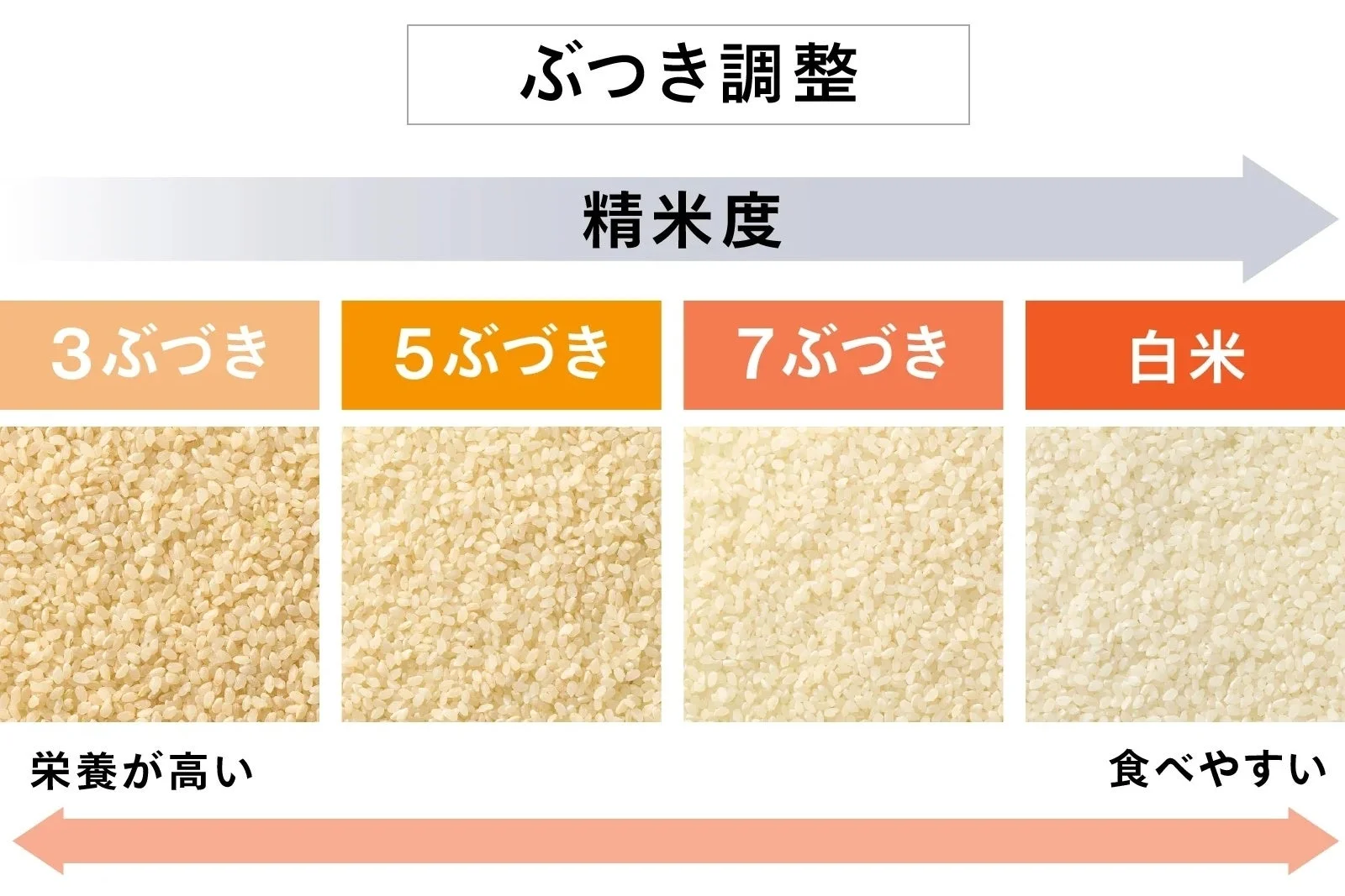 米の精米度合いを比較した画像です。3分づきから白米までの段階が示されており、精米度が高くなるにつれて栄養価は低くなるものの、食べやすくなることが図で説明されています。