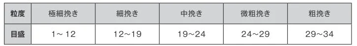 コーヒー豆の挽き方とその粒度に対応する目盛りの範囲を示した表