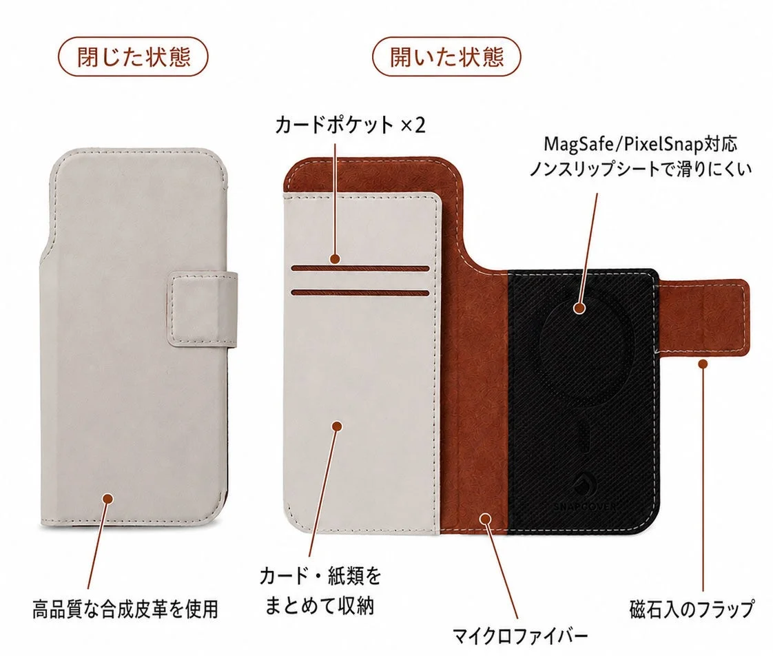 スマートフォン用の手帳型ケースの製品説明画像です。閉じた状態と開いた状態が示されており、カードポケット2つ、MagSafe/PixelSnap対応のノンスリップシート、高品質な合成皮革、マイクロファイバー素材、磁石入りのフラップといった機能が紹介されています。