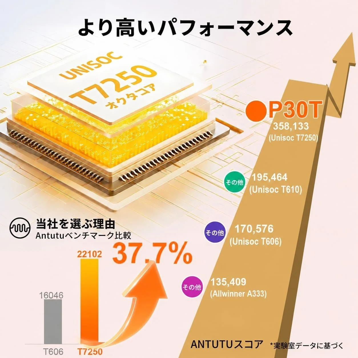 Unisoc T7250プロセッサの高性能を強調する画像