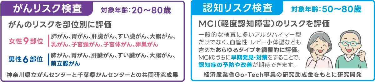 がんリスク検査と認知リスク検査の説明