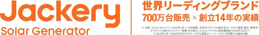 Jackeryは700万台の販売実績と創立14年の歴史を持つ世界リーディングブランドです。