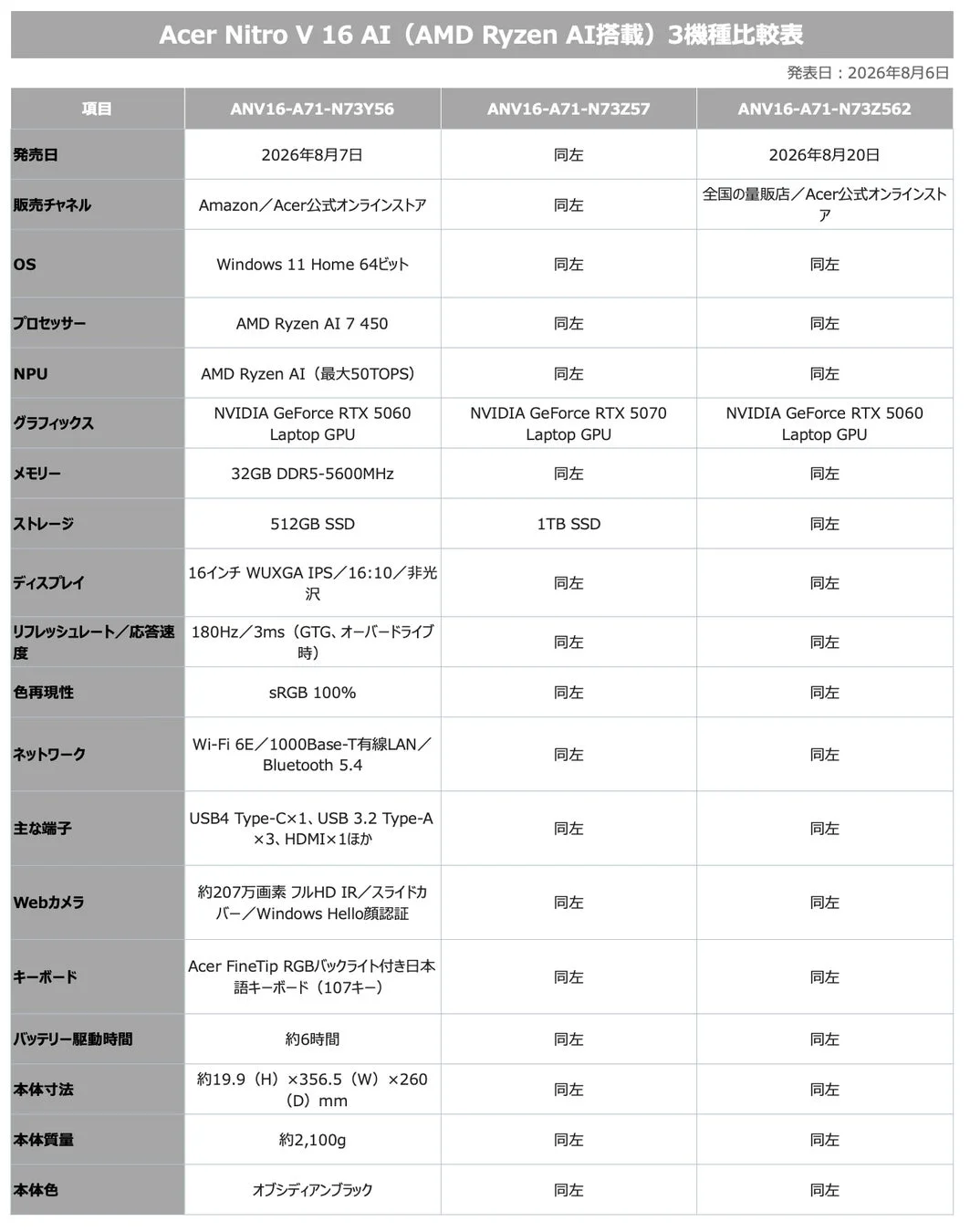 Acer Nitro V 16 AI 比較表