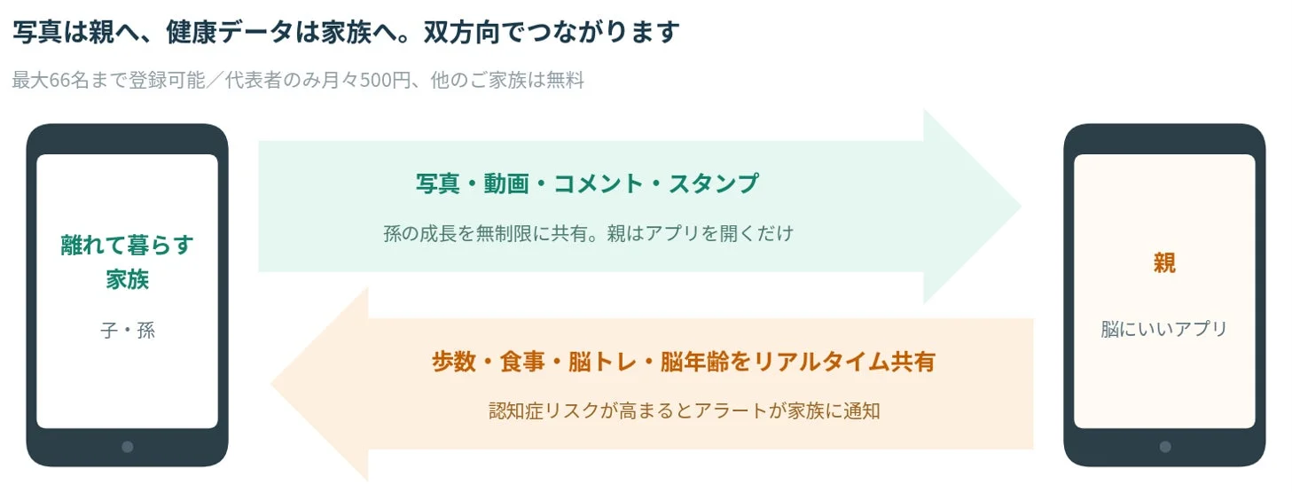 家族サイトの機能概要