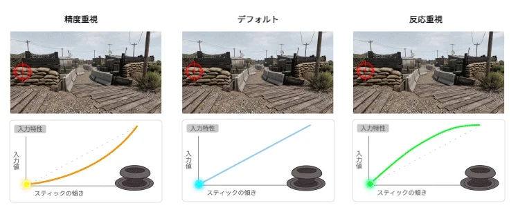 スティックの入力特性比較