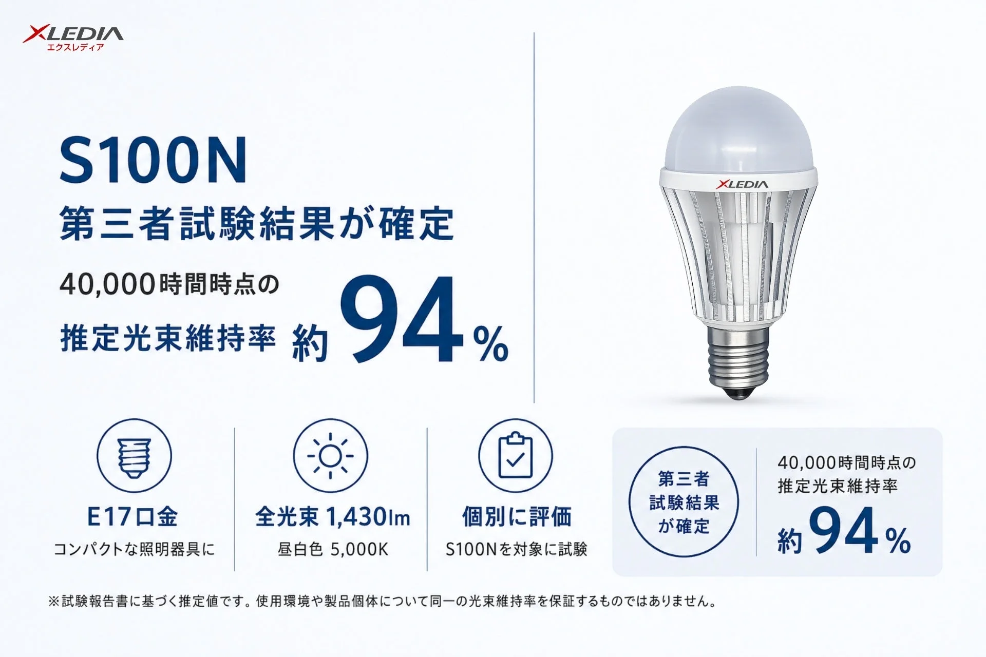 XLEDIA、E17口金LED電球「S100N」の第三者試験結果が確定！40,000時間後も約94％の明るさ維持