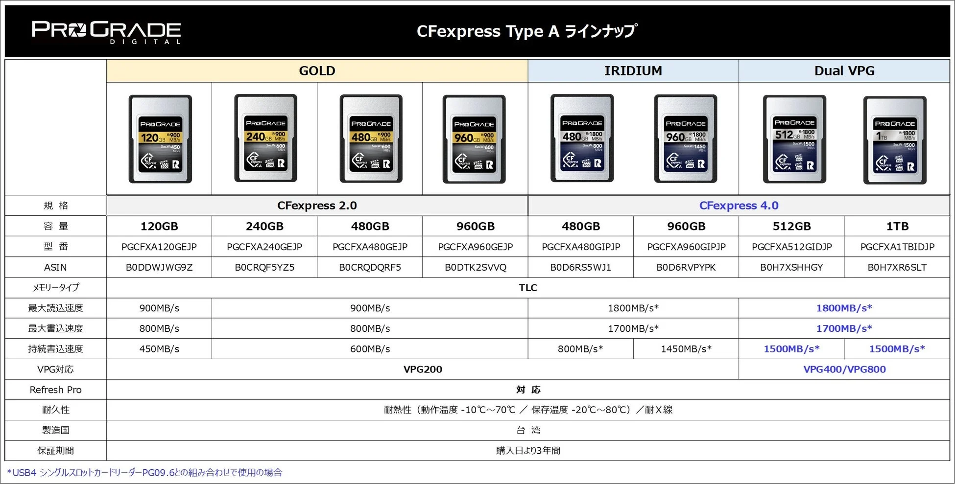 ProGrade Digital CFexpress Type A ラインナップ