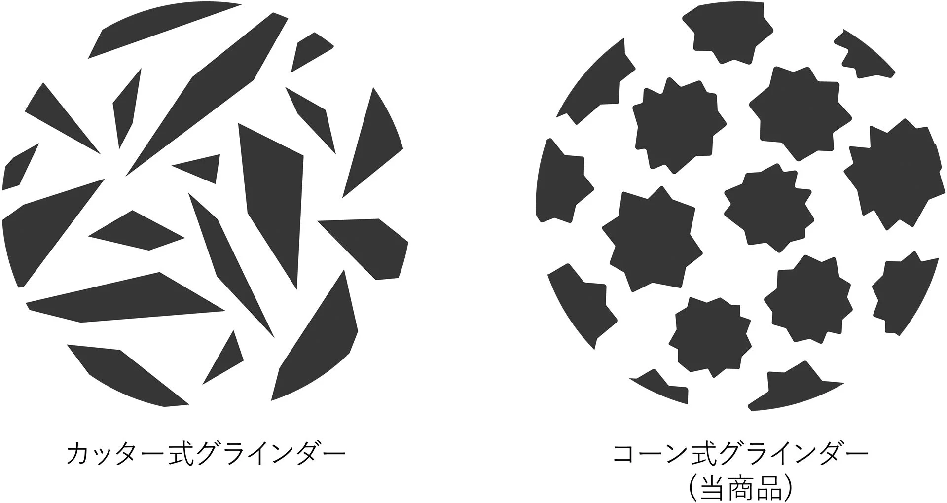 カッター式グラインダーとコーン式グラインダーによる粉砕された粒子の形状の違いを比較したイラスト