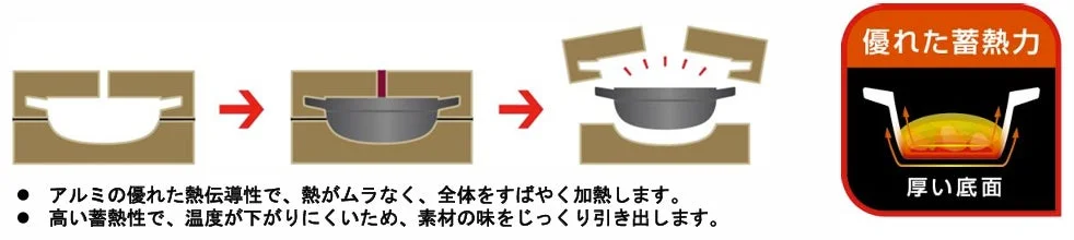 熱伝導性と蓄熱性の説明図