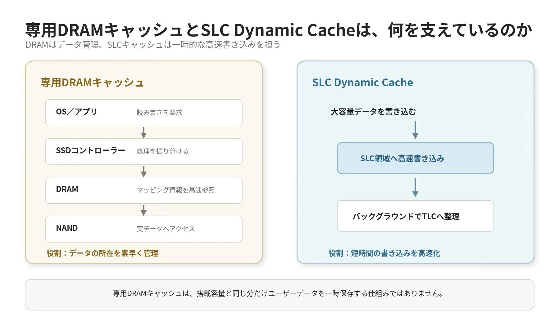 DRAMキャッシュとSLC Dynamic Cacheの仕組み
