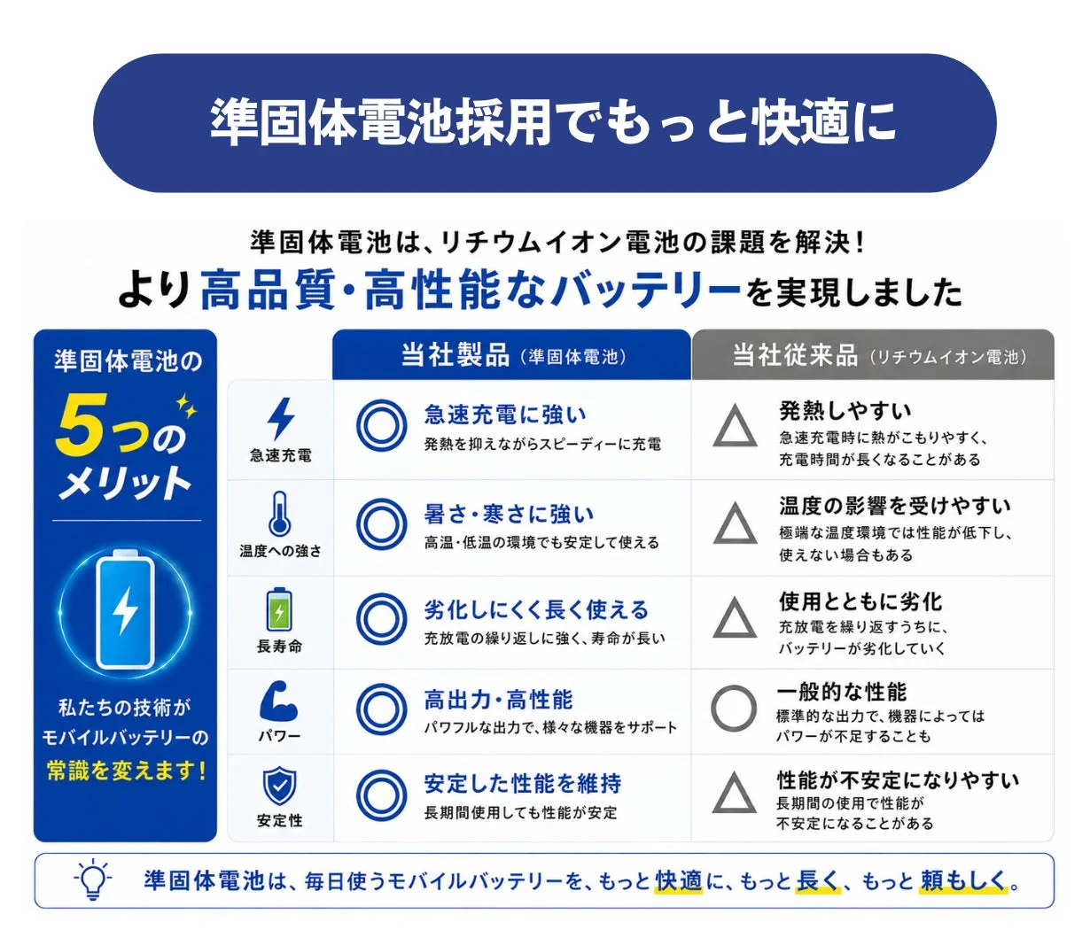 準固体電池採用でもっと快適に