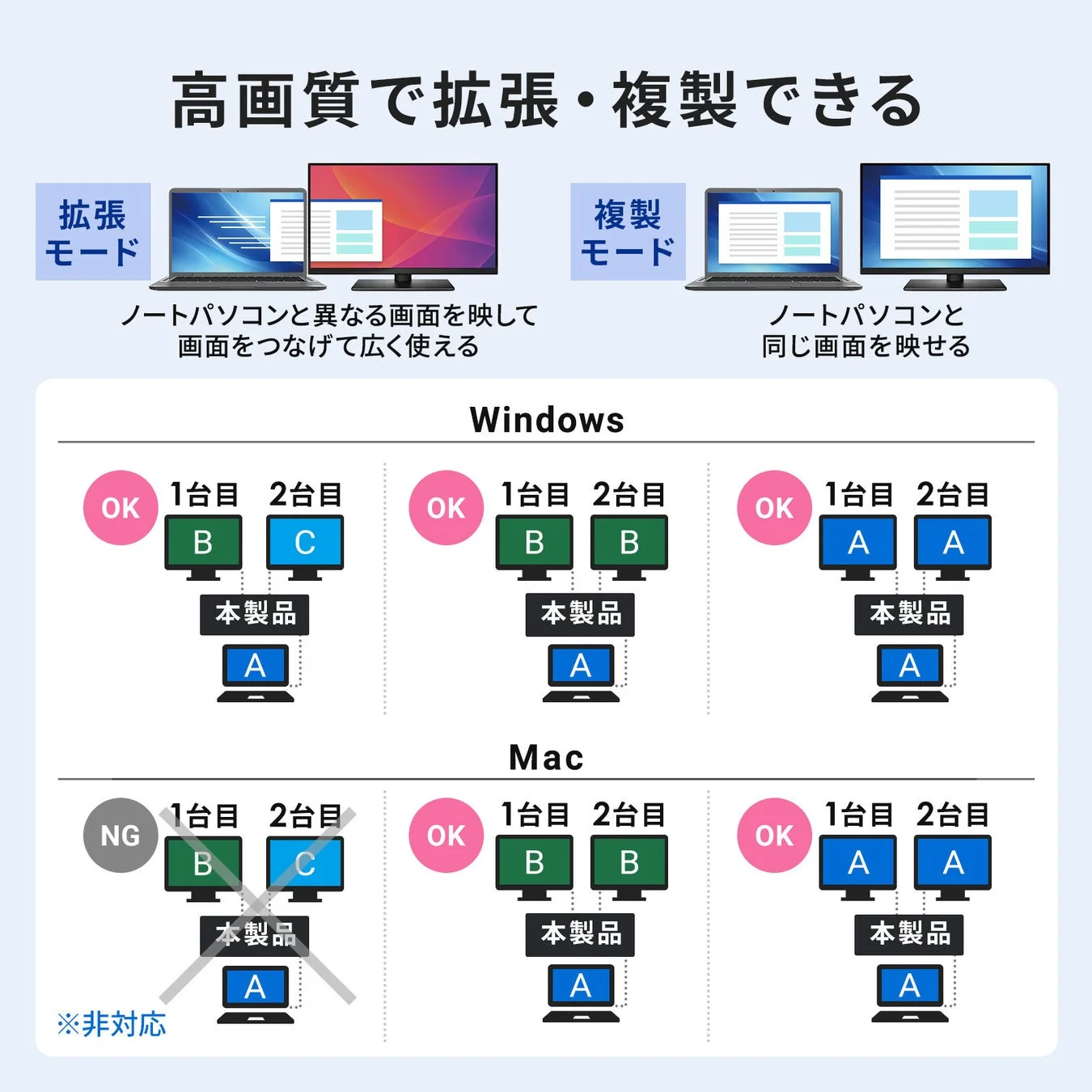 高品質で拡張・複製できる