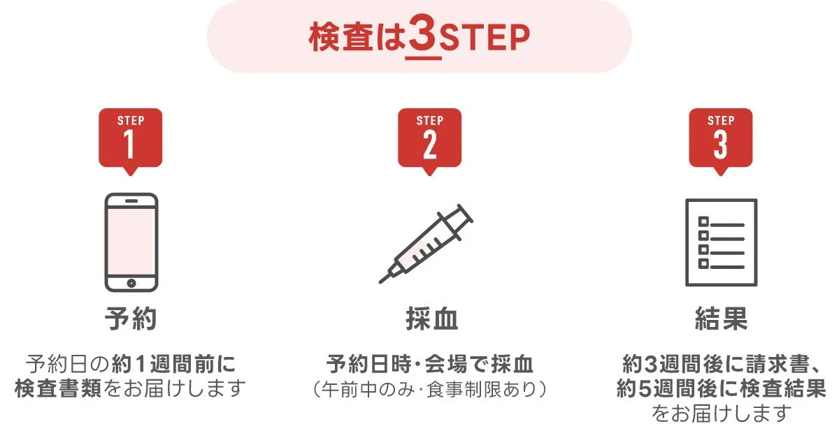 検査3ステップ