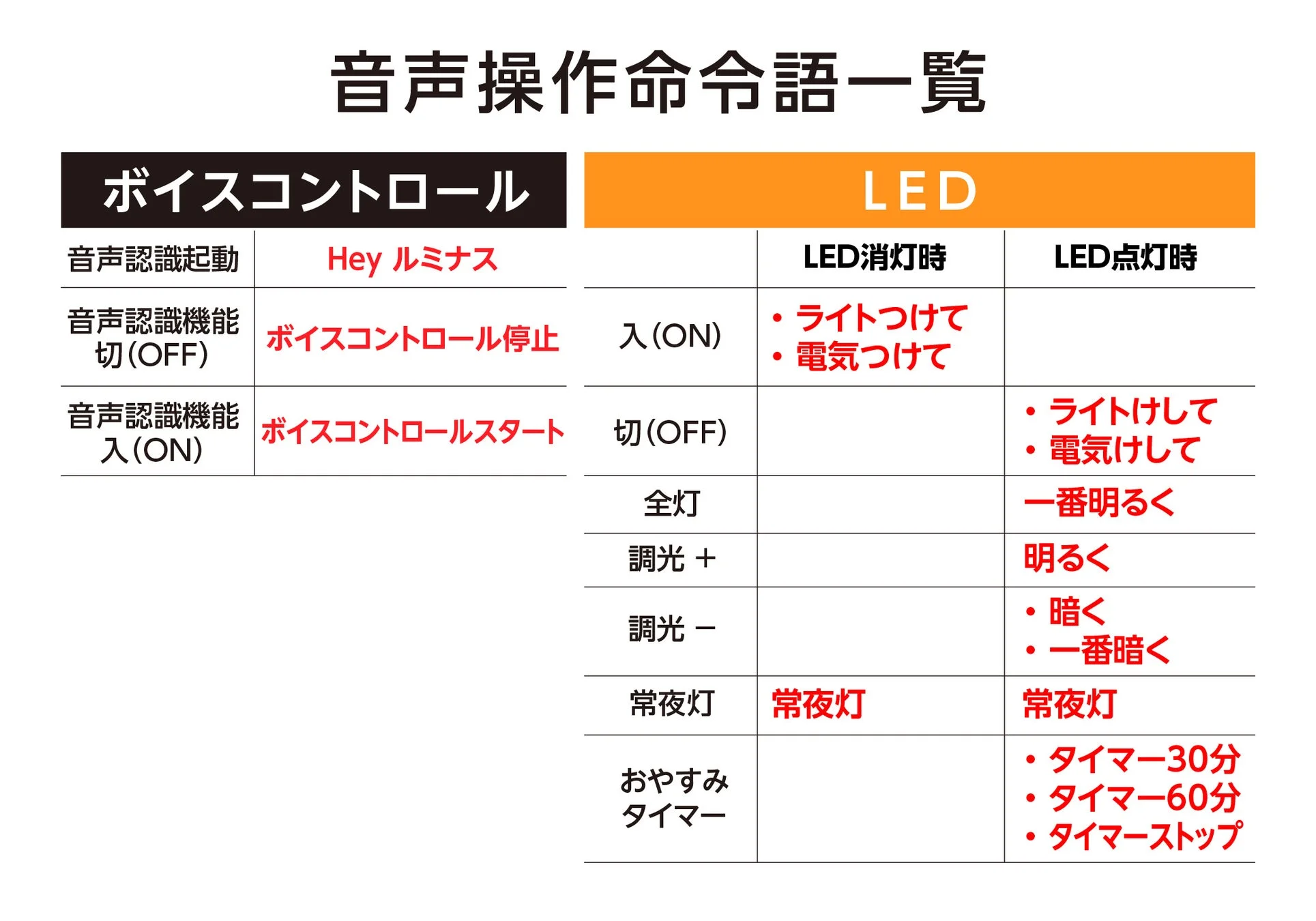 音声操作命令語一覧