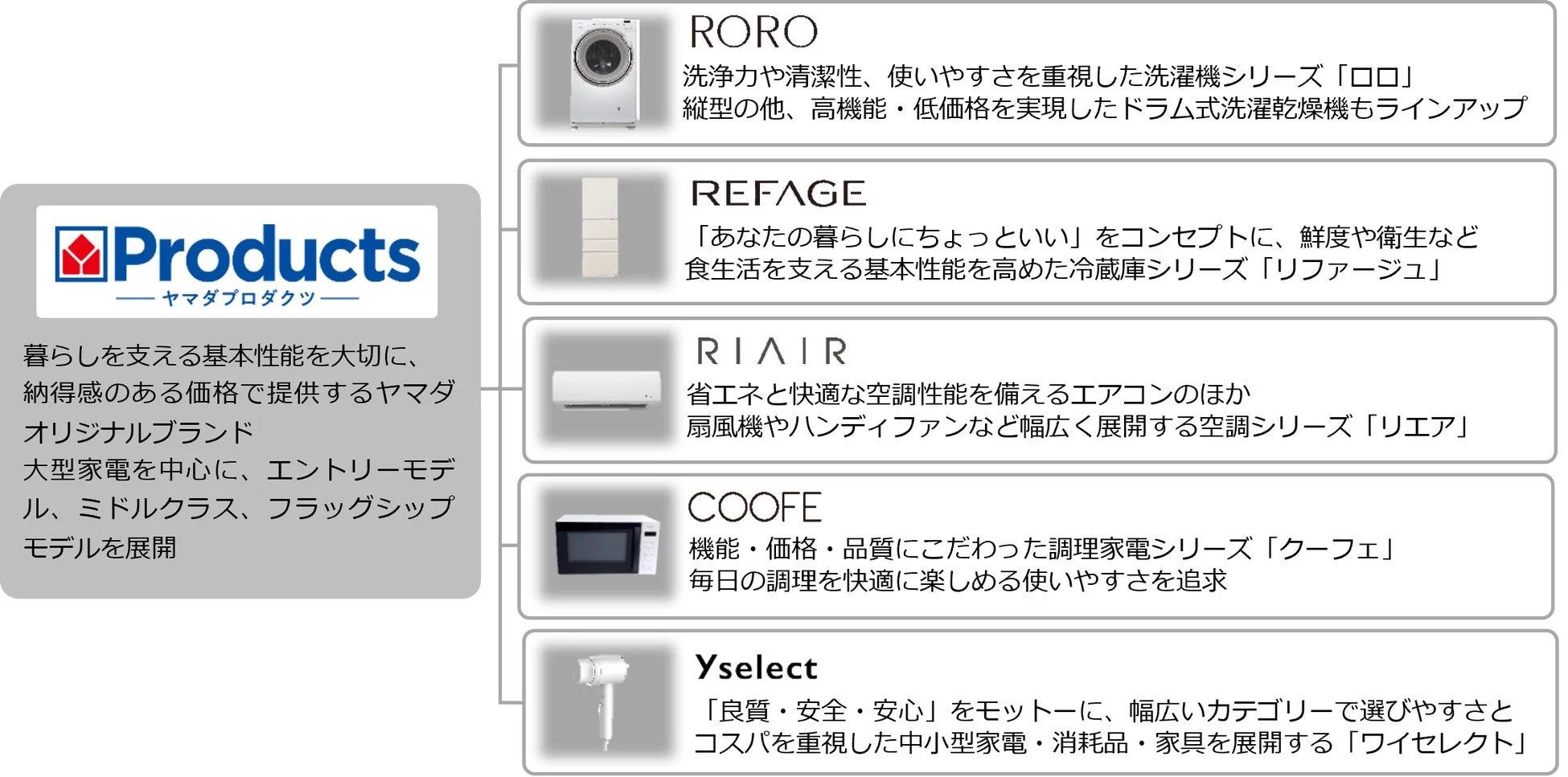 YAMADA Productsブランド紹介