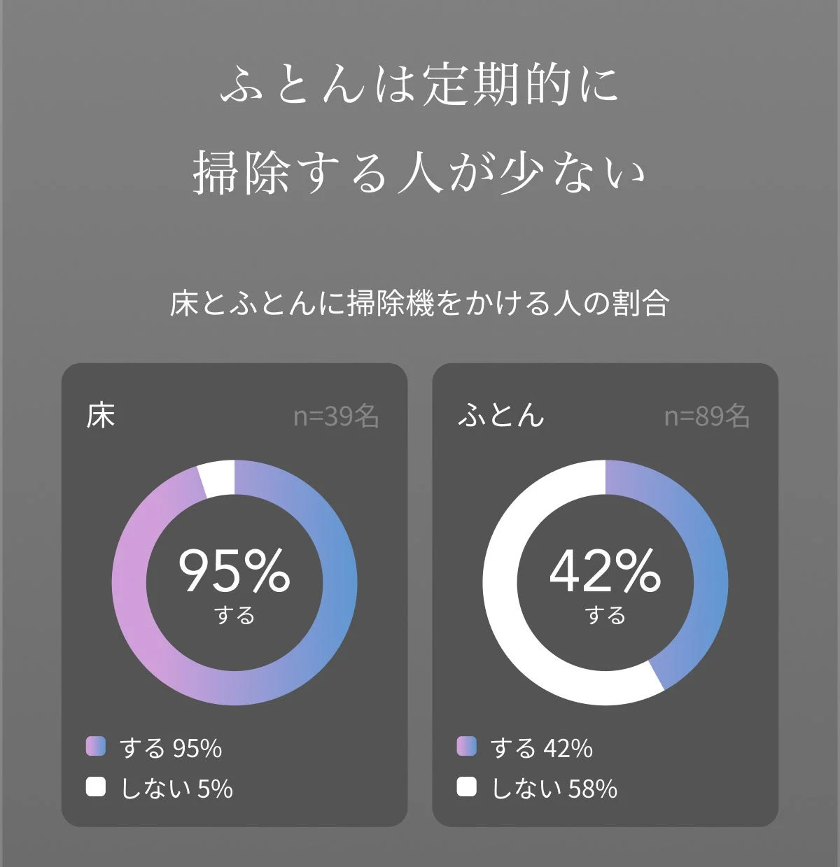 ふとんの掃除習慣に関する調査結果