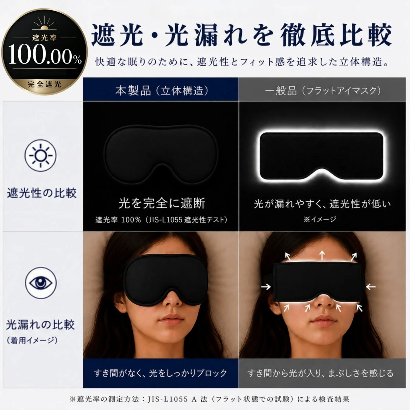 立体構造のアイマスクが、一般的なフラットアイマスクと比較して、遮光性100%で光漏れがなく、快適な睡眠をサポートすることを示しています。
