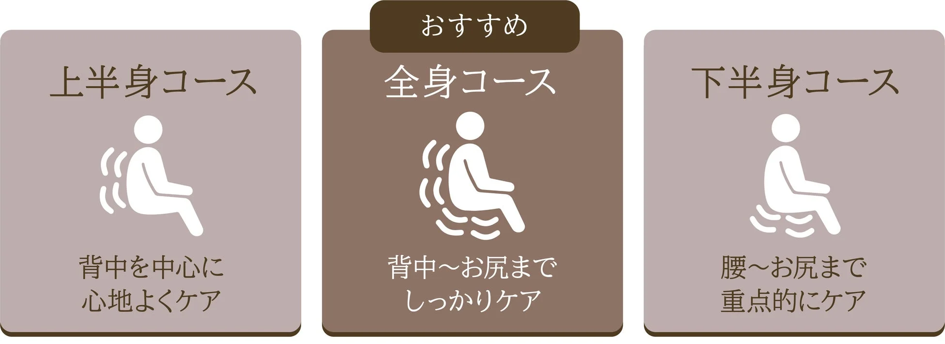 上半身、全身、下半身の3つのボディケアコースを紹介