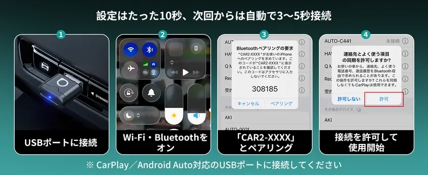 CarPlay/Android Auto対応のUSBデバイスの接続手順を説明する画像です。USBポートへの接続からWi-Fi・Bluetoothオン、ペアリング、そして接続許可までの4ステップを解説しています。