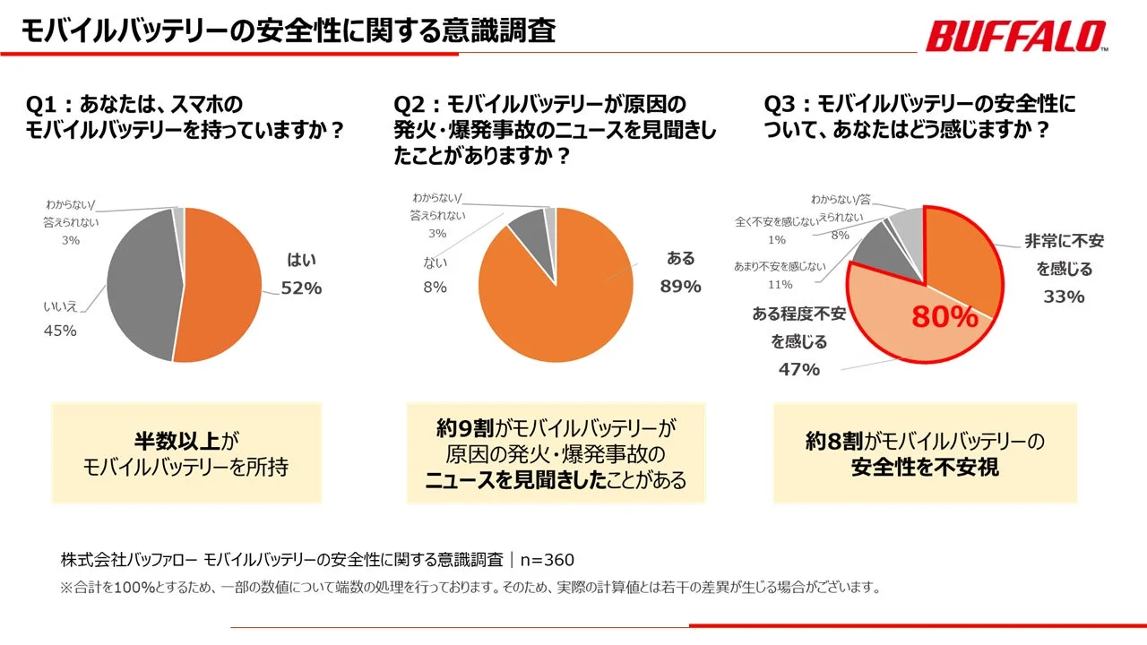 モバイルバッテリーの安全性に関する意識調査