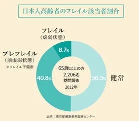 日本人高齢者のフレイル該当者割合を示すグラフ