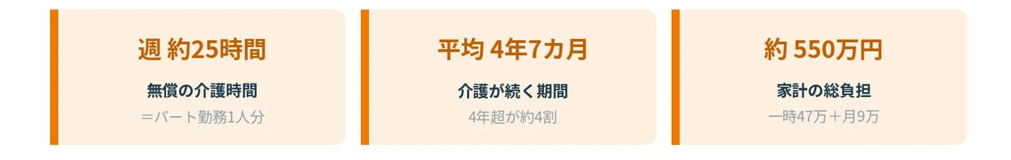 介護にかかる負担の統計