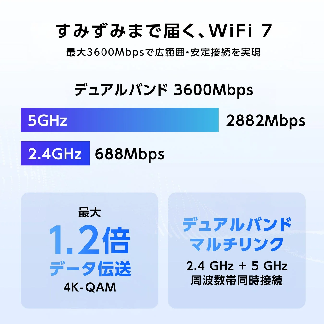 WiFi 7の高速通信性能