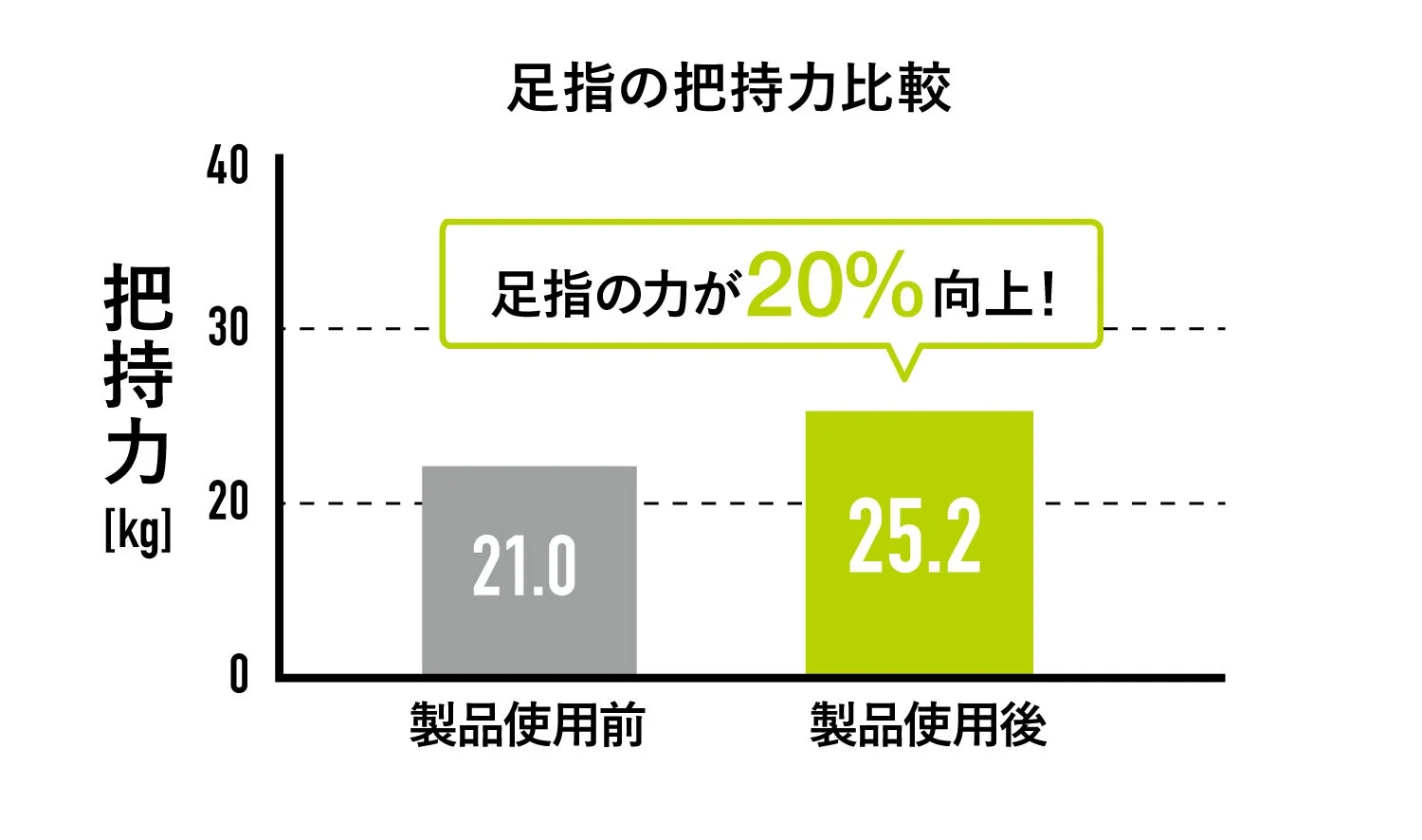 製品使用前後の足指の把持力を比較した棒グラフ