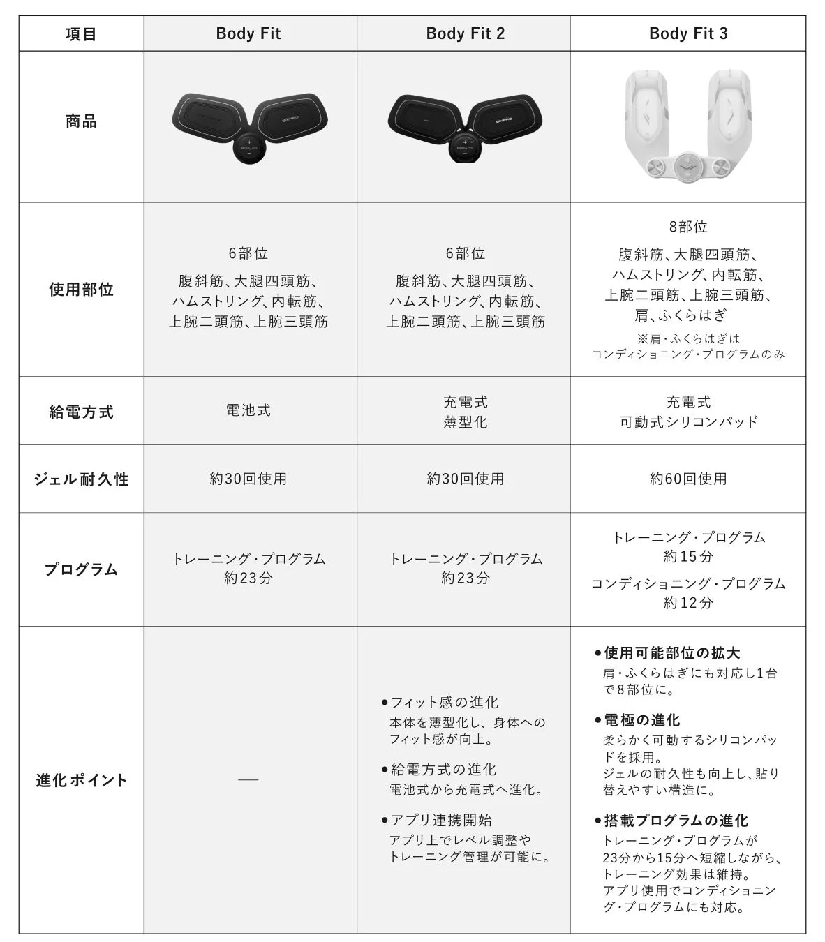 Body Fitシリーズ比較表