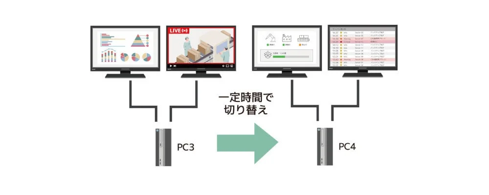 オートスキャン機能による画面自動切り替え