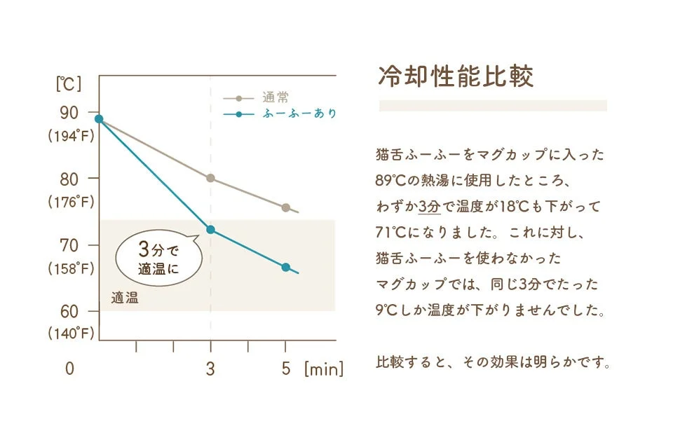 猫舌ふーふーの冷却性能比較グラフ