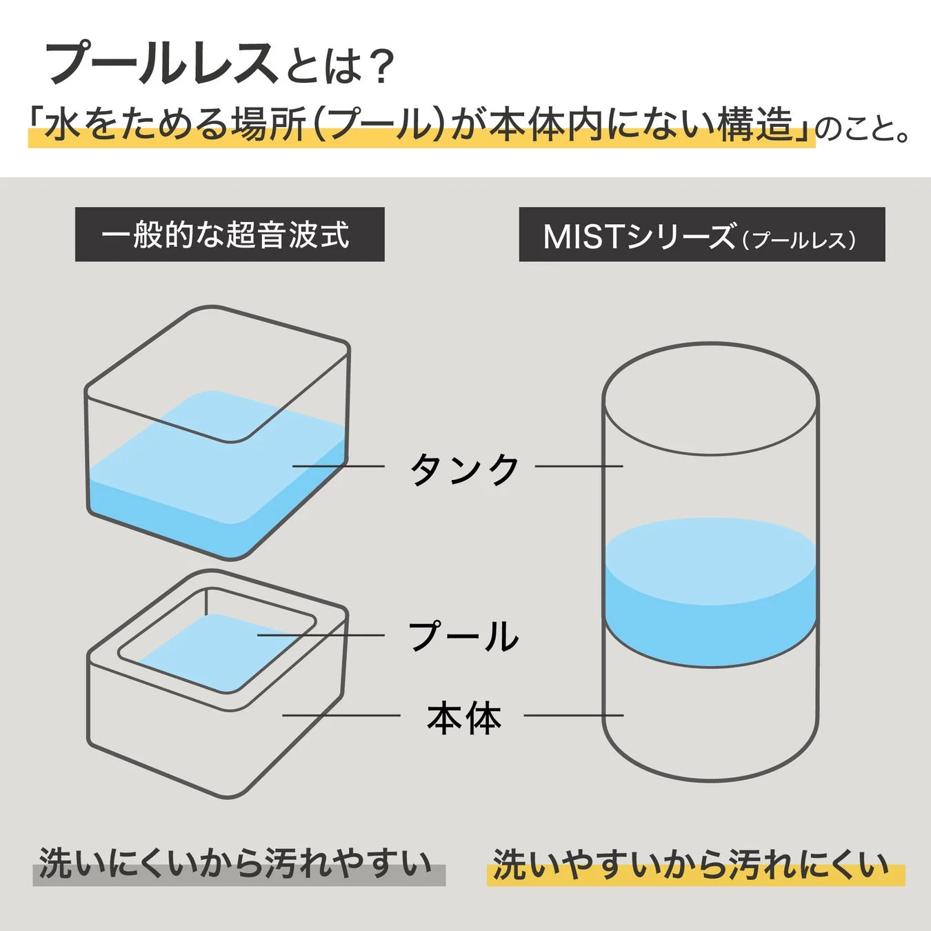 プールレス構造の説明