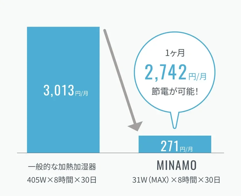 一般的な加熱加湿器とMINAMOの月間電気代を比較するグラフです。MINAMOを使用することで、月々3,013円から271円へと大幅な節電が可能となり、2,742円のコスト削減効果があることを示しています。