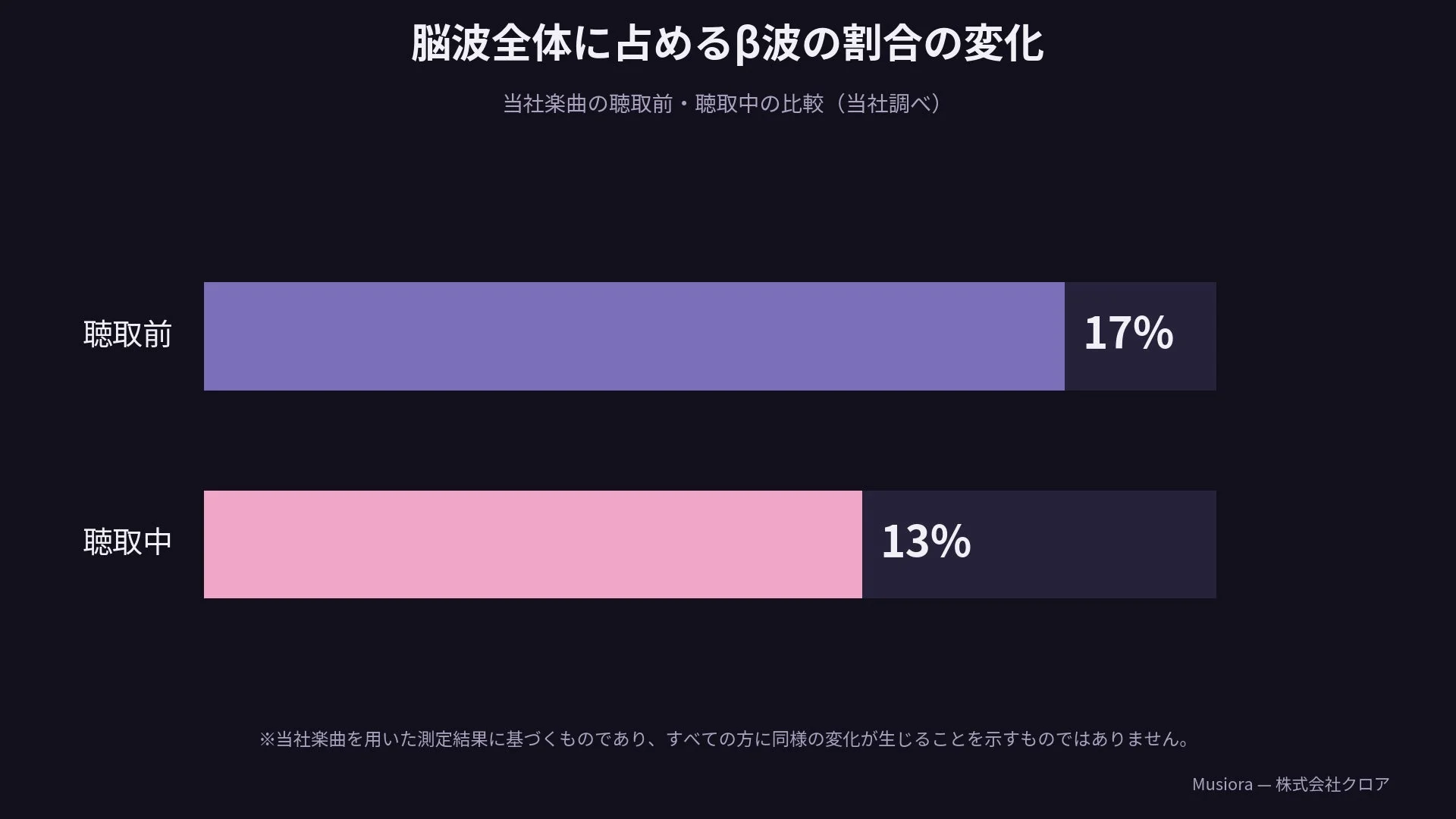 脳波β波の割合変化グラフ