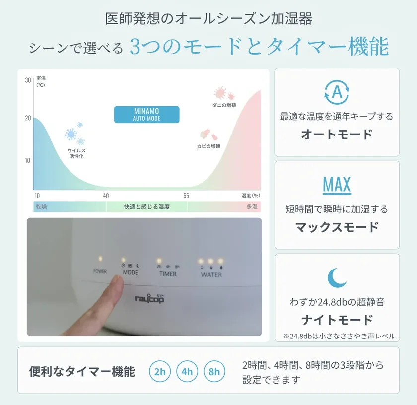 医師が発想したオールシーズン対応の加湿器「raycop」の機能を紹介。最適な湿度を保つオート、急速加湿のマックス、超静音のナイトの3モードと便利なタイマー機能を搭載しています。